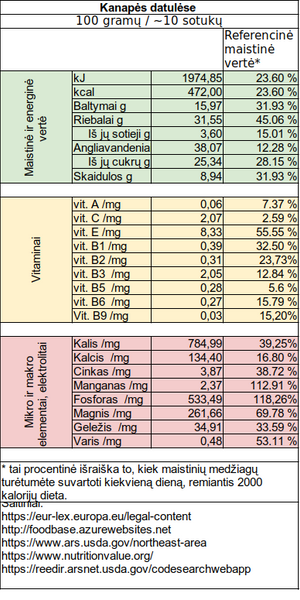 Maistngumo analizė lentelėje