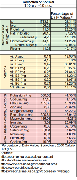 nutritional information about healthy food - sotukai