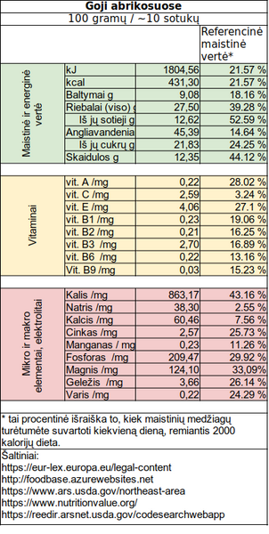 Maistinės vertės analizę lentelėje