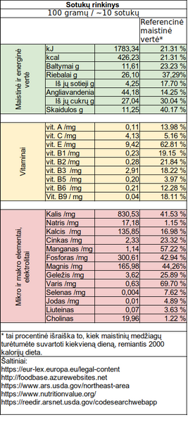 maistingumo analizė lentelėje