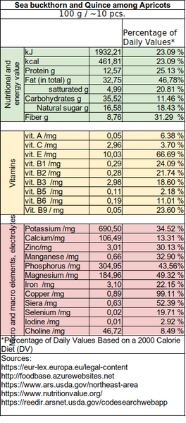 nutritional information about healthy food - sotukai