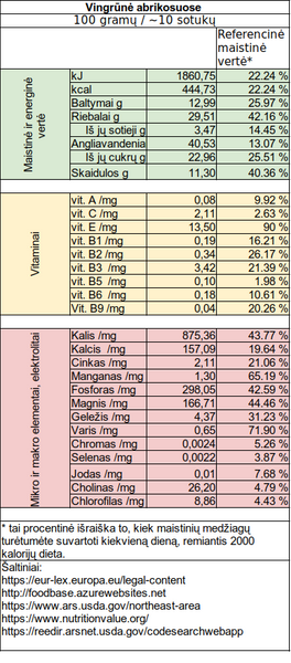 maistingumo analizė lentelėje