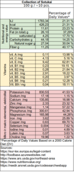 nutritional information about healthy food - sotukai